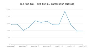 3月宜昌市汽车销量数据统计 哪吒V排名第一(2023年)