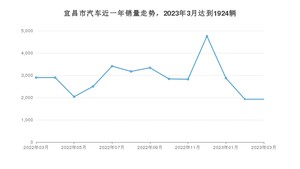 3月宜昌市汽车销量数据统计 哪吒V排名第一(2023年)