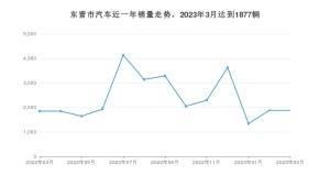东营市3月汽车销量 朗逸排名第一(2023年)