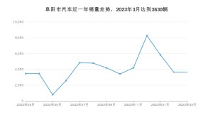 3月阜阳市汽车销量情况如何? 哪吒U排名第一(2023年)