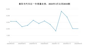3月襄阳市汽车销量数据统计 朗逸排名第一(2023年)