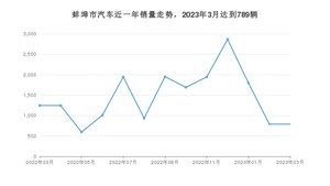 蚌埠市3月汽车销量统计 宏光MINI EV排名第一(2023年)