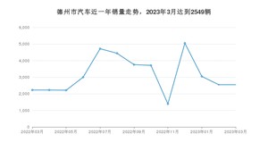 德州市3月汽车销量数据发布 宏光MINI EV排名第一(2023年)