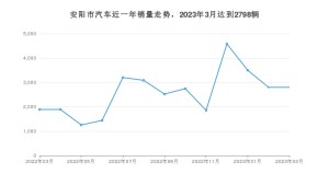 安阳市3月汽车销量 哪吒V排名第一(2023年)