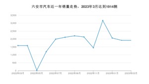 3月六安市汽车销量情况如何? 哪吒V排名第一(2023年)