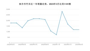 焦作市3月汽车销量 宏光MINI EV排名第一(2023年)