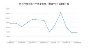 荆州市3月汽车销量数据发布 哪吒V排名第一(2023年)