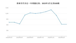 3月淮南市汽车销量情况如何? 宏光MINI EV排名第一(2023年)