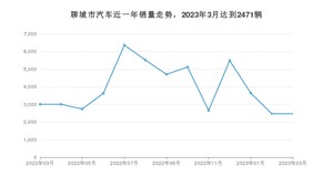 3月聊城市汽车销量数据统计 宏光MINI EV排名第一(2023年)