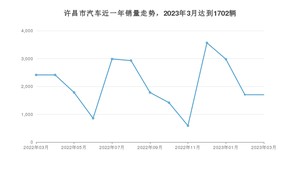 许昌市3月汽车销量统计 宏光MINI EV排名第一(2023年)