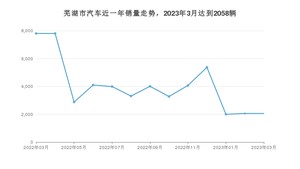 3月芜湖市汽车销量数据统计 瑞虎7排名第一(2023年)