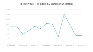 黄冈市3月汽车销量统计 秦PLUS排名第一(2023年)
