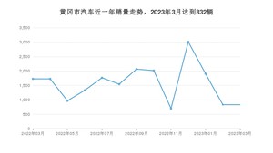 黄冈市3月汽车销量统计 秦PLUS排名第一(2023年)