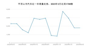 3月平顶山市汽车销量情况如何? 宏光MINI EV排名第一(2023年)