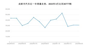 3月成都市汽车销量情况如何? Model Y排名第一(2023年)