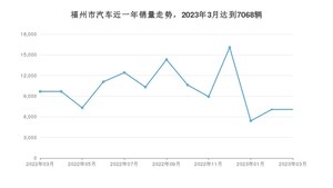 3月福州市汽车销量数据统计 Model Y排名第一(2023年)