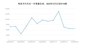 南昌市3月汽车销量统计 Model Y排名第一(2023年)