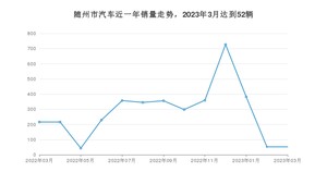 3月随州市汽车销量数据统计 哈弗H6排名第一(2023年)