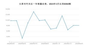 太原市3月汽车销量统计 朗逸排名第一(2023年)