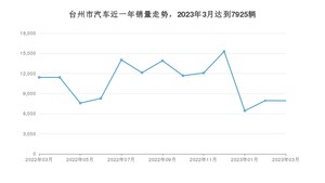 台州市3月汽车销量统计 宏光MINI EV排名第一(2023年)