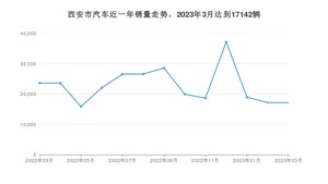 西安市3月汽车销量 Model Y排名第一(2023年)