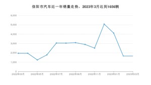 信阳市3月汽车销量统计 宏光MINI EV排名第一(2023年)