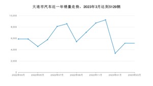 3月大连市汽车销量情况如何? 卡罗拉排名第一(2023年)