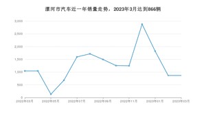 漯河市3月汽车销量数据发布 宏光MINI EV排名第一(2023年)