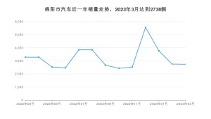 3月绵阳市汽车销量情况如何? 宋PLUS新能源排名第一(2023年)