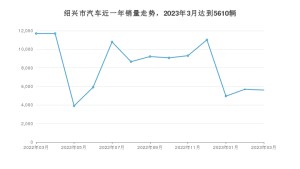 3月绍兴市汽车销量数据统计 元PLUS排名第一(2023年)