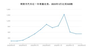 3月铜陵市汽车销量数据统计 瑞虎8 PLUS鲲鹏e+排名第一(2023年)