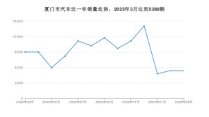 厦门市3月汽车销量 Model Y排名第一(2023年)