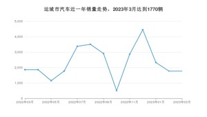 运城市3月汽车销量统计 宏光MINI EV排名第一(2023年)