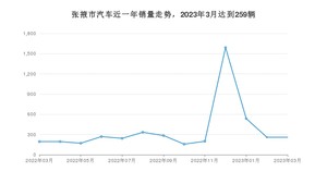 张掖市3月汽车销量统计 长安CS75 PLUS排名第一(2023年)