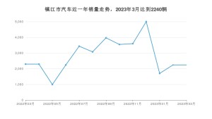 3月镇江市汽车销量情况如何? 元PLUS排名第一(2023年)