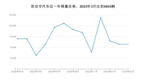 3月保定市汽车销量数据统计 宏光MINI EV排名第一(2023年)