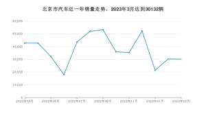 北京市3月汽车销量 Model Y排名第一(2023年)