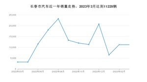 3月长春市汽车销量情况如何? 揽境排名第一(2023年)