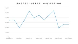 3月嘉兴市汽车销量数据统计 元PLUS排名第一(2023年)