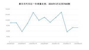 3月嘉兴市汽车销量数据统计 元PLUS排名第一(2023年)