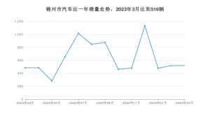 锦州市3月汽车销量数据发布 哈弗H6排名第一(2023年)