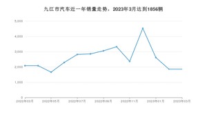 九江市3月汽车销量数据发布 宏光MINI EV排名第一(2023年)