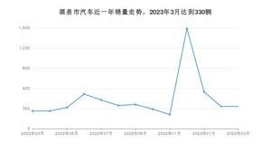 酒泉市3月汽车销量数据发布 长安CS75 PLUS排名第一(2023年)