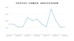 开封市3月汽车销量 宏光MINI EV排名第一(2023年)