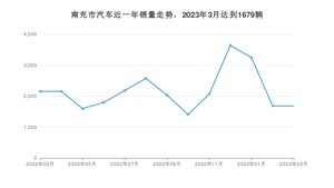 南充市3月汽车销量数据发布 宏光MINI EV排名第一(2023年)