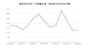 渭南市3月汽车销量数据发布 帝豪排名第一(2023年)