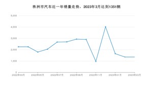 3月株洲市汽车销量数据统计 雅阁排名第一(2023年)