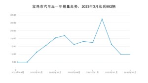 宝鸡市3月汽车销量统计 帝豪排名第一(2023年)