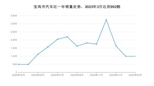 宝鸡市3月汽车销量统计 帝豪排名第一(2023年)