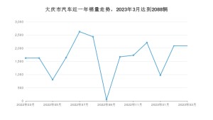 大庆市3月汽车销量统计 悦动排名第一(2023年)